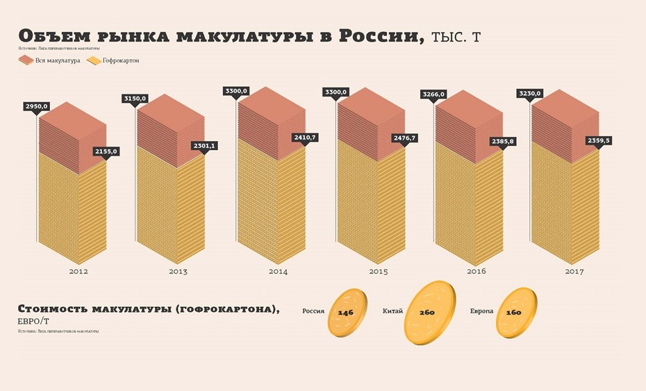 Объём рынка макулатуры в России